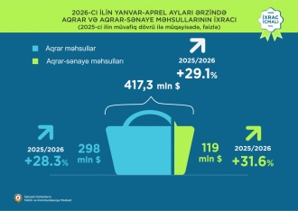 Qızıl 1-ci, pambıq lifi 2-ci, mis filizləri 3-cü yerdə - Azərbaycanın qeyri-neft sektoru üzrə ixracı açıqlandı | FED.az
