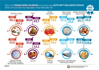 Qeyri-neft sektoru üzrə ixrac məlumatları - Açıqlandı | FED.az