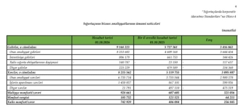 “İpək Yolu Sığorta”nın xalis mənfəəti 50% artıb –[red] GƏLİRLƏRDƏ SIÇRAYIŞ - HESABAT[/red] | FED.az