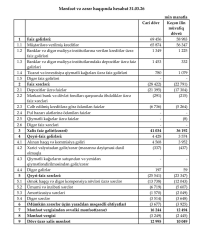 “Accesbank” xalis mənfəətini artırıb –[red] BANK BÖYÜYÜB - HESABAT[/red] | FED.az