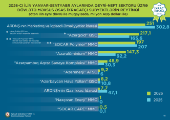 İxracdan ən çox qazanan Azərbaycan şirkətləri - YENİ SİYAHI | FED.az