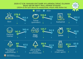 Qızıl 1-ci, pomidor 2-ci, karbamid 3-cü yerdədir - Azərbaycanın qeyri-neft ixracı açıqlandı | FED.az