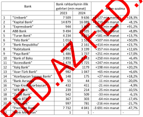 Reklam marketinq xərclərinin dinamikası üzrə – BANKLARIN RENKİNQİ - SİYAHI, MƏBLƏĞLƏR (2023-2024) | FED.az