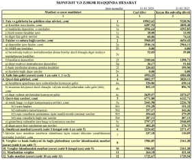 “Azərbaycan Sənaye Bankı”nın mənfəəti azalıb, [red]VƏZİYYƏTİ MƏLUM OLDU - HESABAT[/red] | FED.az