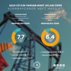 2023-cü ilin ilk 3 ay üzrə neft-qaz göstəriciləri - AÇIQLANDI | FED.az