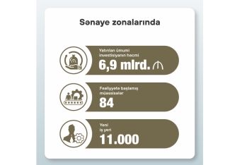 2024-cü ildə sənaye zonalarında 3,3 milyard manatlıq məhsul satılıb | FED.az