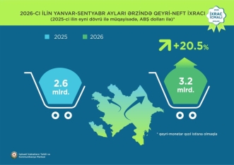 Azərbaycanın qeyri-neft sektoru üzrə ixracı 3,2 milyard dollar olub | FED.az