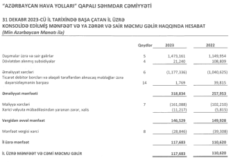 AZAL-ın gəlirləri kəskin artıb, dövlət subsidiyası 5 dəfə azalsa da – [red]XALİS MƏNFƏƏTİ YÜKSƏLİB – HESABAT[/red] | FED.az