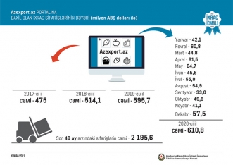 2020-ci ildə Azərbaycanın qeyri-neft ixracı açıqlandı - QIZIL, POMİDOR, PAMBIQ... | FED.az