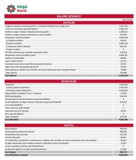 «PAŞA Bank» bu il 600 milyon manat böyüyüb – [red]BÖYÜK MƏNFƏƏT AÇIQLADI – HESABAT[/red] | FED.az