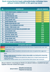 [red]Bankların şikayət indeksi açıqlandı – SİYAHI[/red] | FED.az