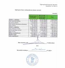 “Qala Sığorta”nın mənfəəti azalır – [red]AKTİVLƏR VƏ KAPİTAL ƏRİYİR[/red] | FED.az