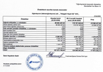 “Atəşgah Həyat”ın gəlirlərində sıçrayış – [red]13 MİLYON MƏNFƏƏT - HESABAT[/red] | FED.az