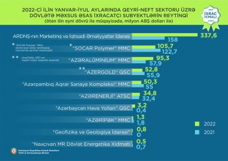 Azərbaycanın ən böyük ixrac şirkətləri və qazancları - YENİ SİYAHI | FED.az