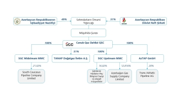 Azərbaycan “Cənub Qaz Dəhlizi”ndəki payını - [red]ƏRƏBLƏRƏ SATIR - MÜQAVİLƏ [/red] | FED.az