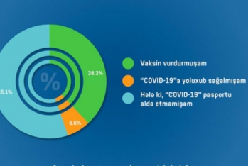 Azərbaycan vətəndaşlarının 33%-i COVID-19 pasportu əldə edib, 44%-i bu sənədi almağı - Planlaşdırır - SORĞU