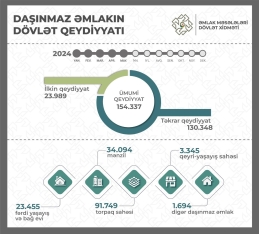 Azərbaycanda daşınmaz əmlaklara "kupça" verilməsi 32%-dən çox azalıb | FED.az