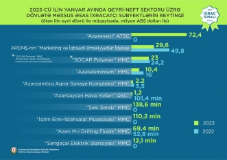 Azərbaycanın ən böyük ixrac şirkətləri - SİYAHI | FED.az