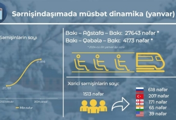 ADY yanvarda 31 min 816 sərnişin daşıyıb | FED.az