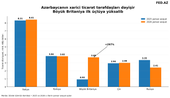 Azərbaycanın xarici ticarət tərəfdaşları dəyişir –[red] Britaniya ilk üçlükdə, Rusiya 5-ci yerə düşüb[/red] | FED.az