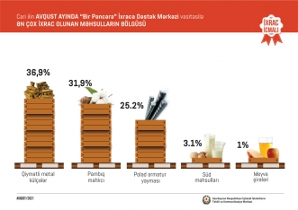Azərbaycana ən çox pul gətirən - QEYRİ-NEFT MƏHSULLARI AÇLQLANDI - SİYAHI - MƏBLƏĞLƏR | FED.az