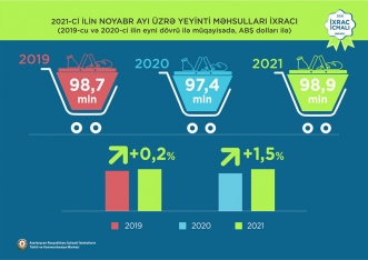 Pambıq mahlıcı 1-ci, qızıl 2-ci, pomidor 3-cü olub - İXRAC İCMALI | FED.az