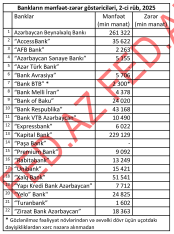 Azərbaycan bankları 3-cü rübü belə başa vurdular – [red]MƏNFƏƏT-ZƏRƏR, SİYAHI (2025)[/red] | FED.az