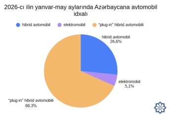 Azərbaycana xaricdən hibrid avtomobil idxalı - İKİQAT AZALIB | FED.az