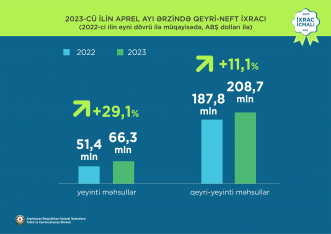 Azərbaycandan qeyri-neft ixracı 21% artıb - 1,2 MİLYARD DOLLAR | FED.az