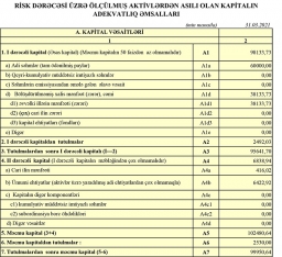 “Azərbaycan Sənaye Bankı”nın qazancında - Böyük Azalma | FED.az