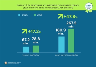 Azərbaycanın qeyri-neft sektoru üzrə ixracı 3,2 milyard dollar olub | FED.az