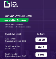 [red]"TRONİ"[/red]  şirkəti Bakı Fond Birjasının ən aktiv üzvləri sırasında ilk üçlükdə qərarlaşıb - [red]SİYAHI[/red] | FED.az