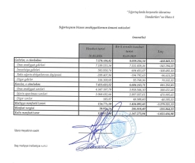 “Meqa Sığorta” birinci rübün nəticələrini açıqladı – [red]ŞİRKƏT MƏNFƏƏTDƏDİR[/red] | FED.az