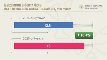 Sosial sığorta ödəmələri 11,6 faiz artıb | FED.az