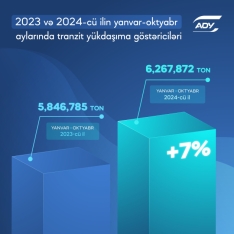 Azərbaycan üzərindən tranzit daşınan yükün həcmi açıqlanıb | FED.az