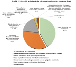 Ötən il icmal büdcədə 5 milyard manatdan şox profisit yaranıb - Büdcə haqqında operativ məlumat | FED.az