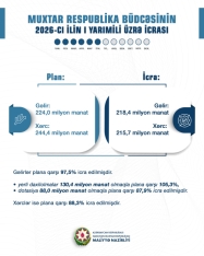 Maliyyə Nazirliyi Naxçıvana verilən dotasiyanı - [red]12 MİLYON MANAT AZALTDI – BÜDCƏ İCRA EDİLMƏDİ - RƏQƏMLƏR[/red] | FED.az