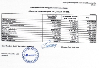 “Atəşgah Sığorta” daha da güclənir, göstəriciləri artır –[red] 1,1 MİLYON XALİS MƏNFƏƏT - HESABAT[/red] | FED.az