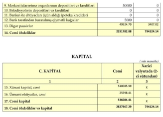 «Xalq Bank»ın kredit portfelində 65 milyonluq artım – [red]24 MİLYON XALİS MƏNFƏƏT - HESABAT[/red] | FED.az