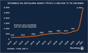 İstanbulda mənzil qiymətləri üç dəfə artıb - RƏQƏMLƏR | FED.az