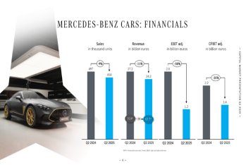 Çin avtomobil istehsalının sürətlə genişlənməsi – MERCEDES-in SATIŞLARINI AZALDIB