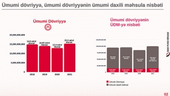 Bakı Fond Birjasının 21 illik dövründə - BİR İLK | FED.az