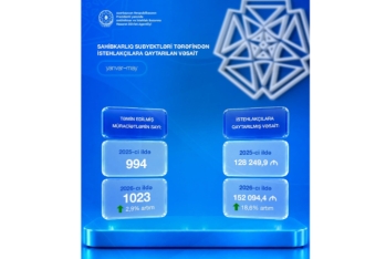 152 min manatdan çox vəsait istehlakçılara geri qaytarılıb