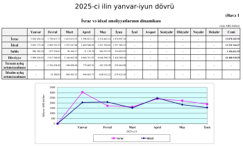 Apreldə Azərbaycanın ixracında rekord göstərici qeydə alınıb | FED.az