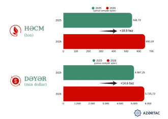 Azərbaycandan çay ixracı 19 faizədək artıb - QRAFİK | FED.az