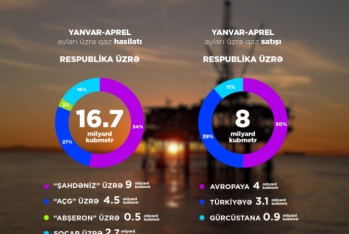 AÇG və “Şahdəniz” yatağından hasil edilən neftin mütləq əksəriyyəti ixrac edilib