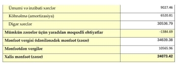 «Xalq Bank»ın kredit portfelində 65 milyonluq artım – [red]24 MİLYON XALİS MƏNFƏƏT - HESABAT[/red] | FED.az