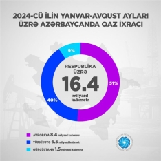 8 ayda Avropaya 8,4 milyard kubmetr qaz ixrac olunub | FED.az