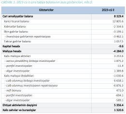 Azərbaycanın tədiyyə balansının profisiti - 43% AZALIB | FED.az