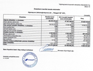 “Atəşgah Sığorta” daha da güclənir, göstəriciləri artır –[red] 1,1 MİLYON XALİS MƏNFƏƏT - HESABAT[/red] | FED.az